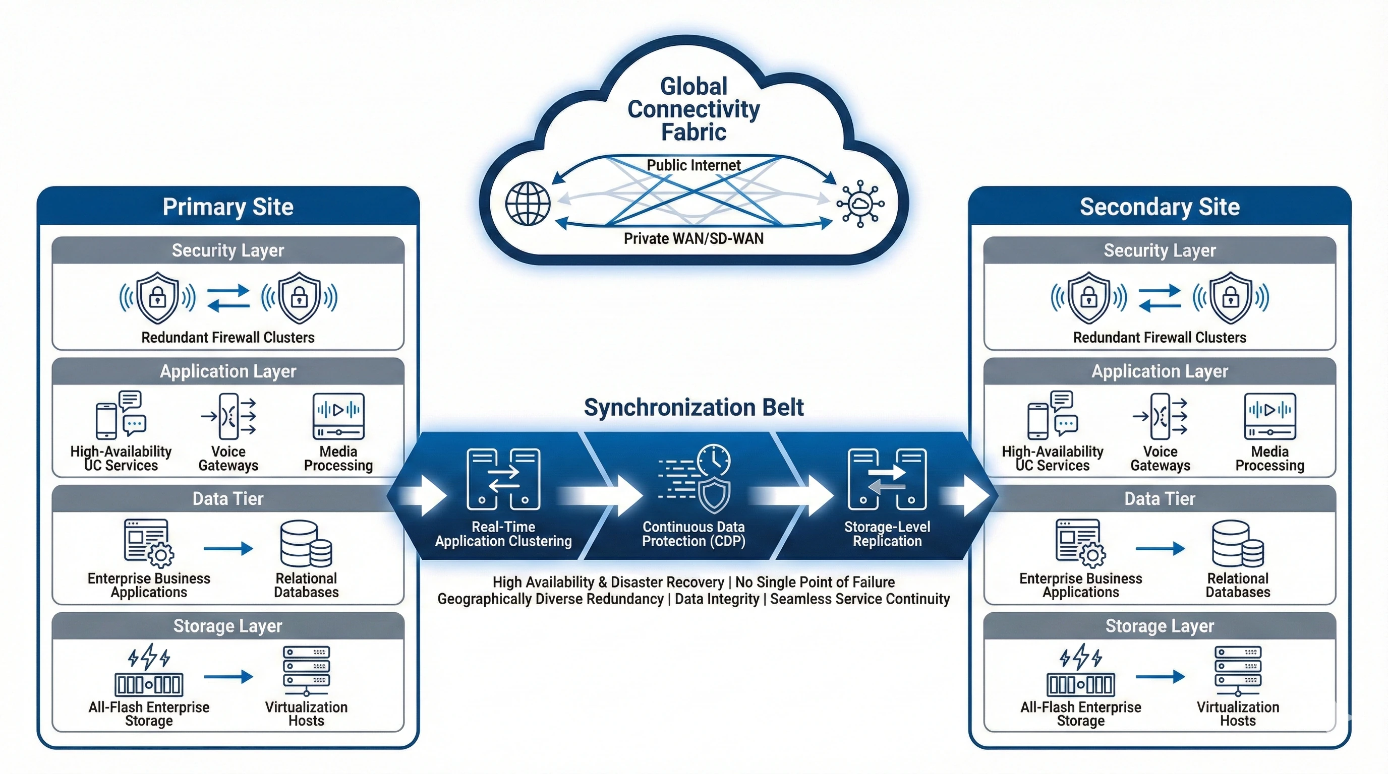AvidStack high-availability architecture diagram showing geo-redundant primary and secondary sites connected via a synchronization belt with real-time application clustering, continuous data protection, and storage-level replication